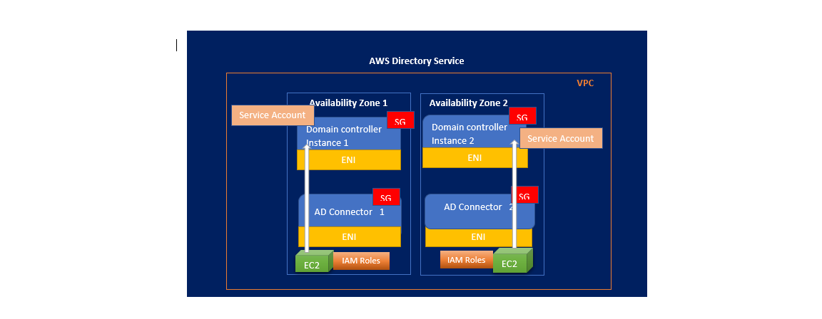 What is AWS Directory Service?